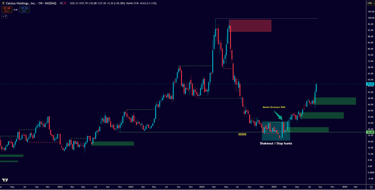 Classic example of waiting for the confirmation with Market Structure Shift. When price is falling and approaching a demand zone, it can take a while before it  turns back up and in that period, it can do several shakeouts to throw weak hearts out. This is how Smart Money