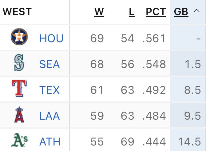 The Astros lead the Mariners by 1.5 games in the West. Texas has dropped four straight and are 8.5 back.