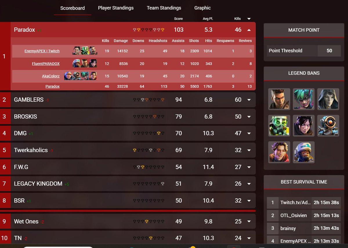 PARADOX TAKES 1st! $1,000 Secured!

#theparadoxisus