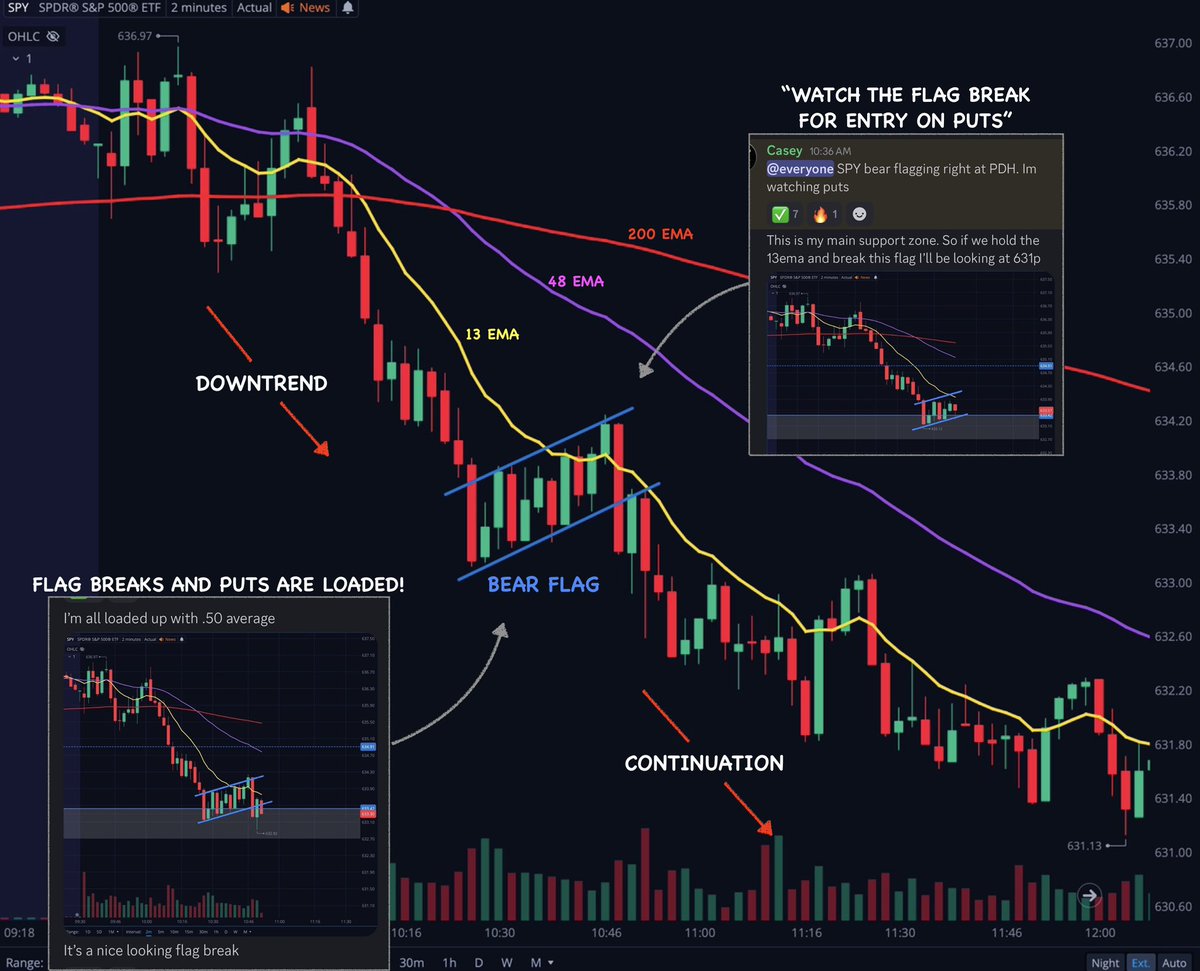 $SPY I trade options for a living...

This is my main focus every singe day 👇

~Reaction to the Previous Day High &amp; Low
~Reaction to the Pre Market High &amp; Low
~Bullish / Bearish EMA trends
~Bull / Bear Flags

In the past 2 months I’ve only alerted 1 single red day using these