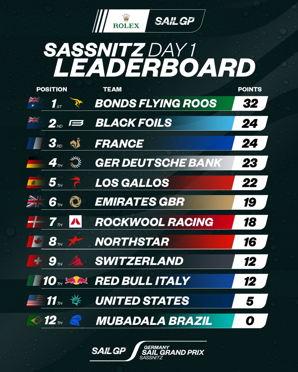 Solid first day of racing in Sassnitz 🇦🇺🦘