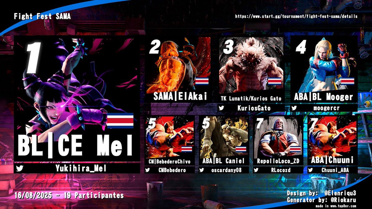 TEAMSAMACR's tweet image. Así fue el Torneo de nuestra primera edición de FIGHT FEST SAMA gracias Infinity Gaming Center por esta oportunidad y esperamos que hagamos otro próximo torneo #StreetFighter6 #CostaRica #Heredia