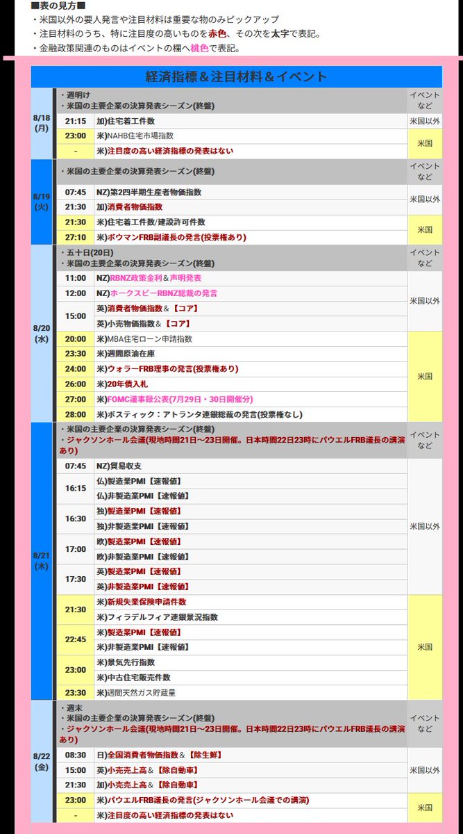 今週は、 米国の経済指標は小粒で、21日のPMI【速報値】ぐらい。 その他には、 20日(水)にFOMC議事録の公表(7月29日30日開催分)と22日(金)にパウエルFRB議長の講演(ジャクソンホール会議)を控える。  ジャクソンホール会議でのパウエルFRB議長の発言が一番の注目材料👀