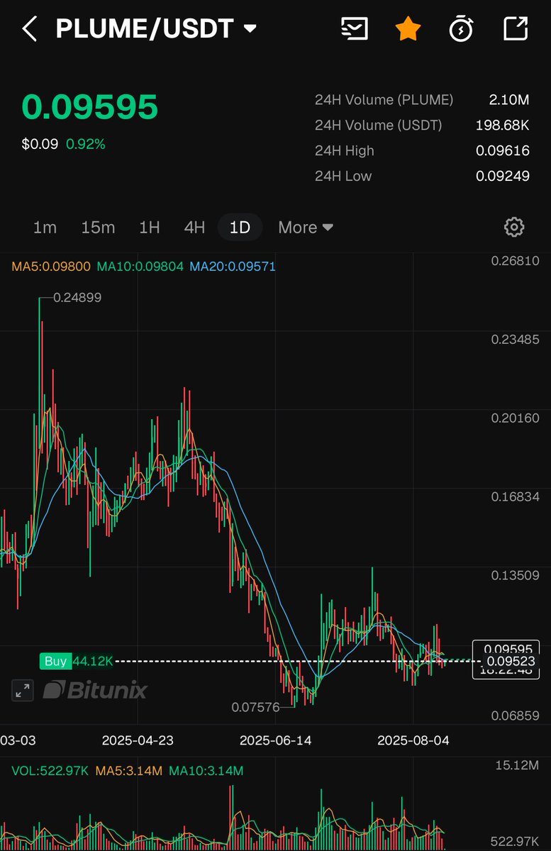 Might go up from this level…

Maybe something to look into. 

Not financial advice.