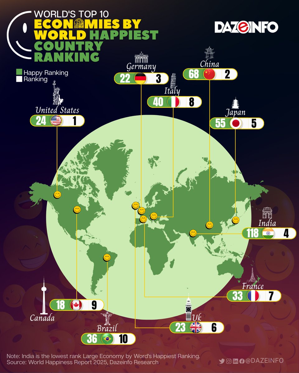 India is ranked 118th out of 147 countries, according to World Happiness Report 2025. This is an improvement from its 126th position in the previous year's report. Despite the rise in rank, India still falls behind countries like Nepal, Pakistan, &amp; Ukraine in overall happiness.