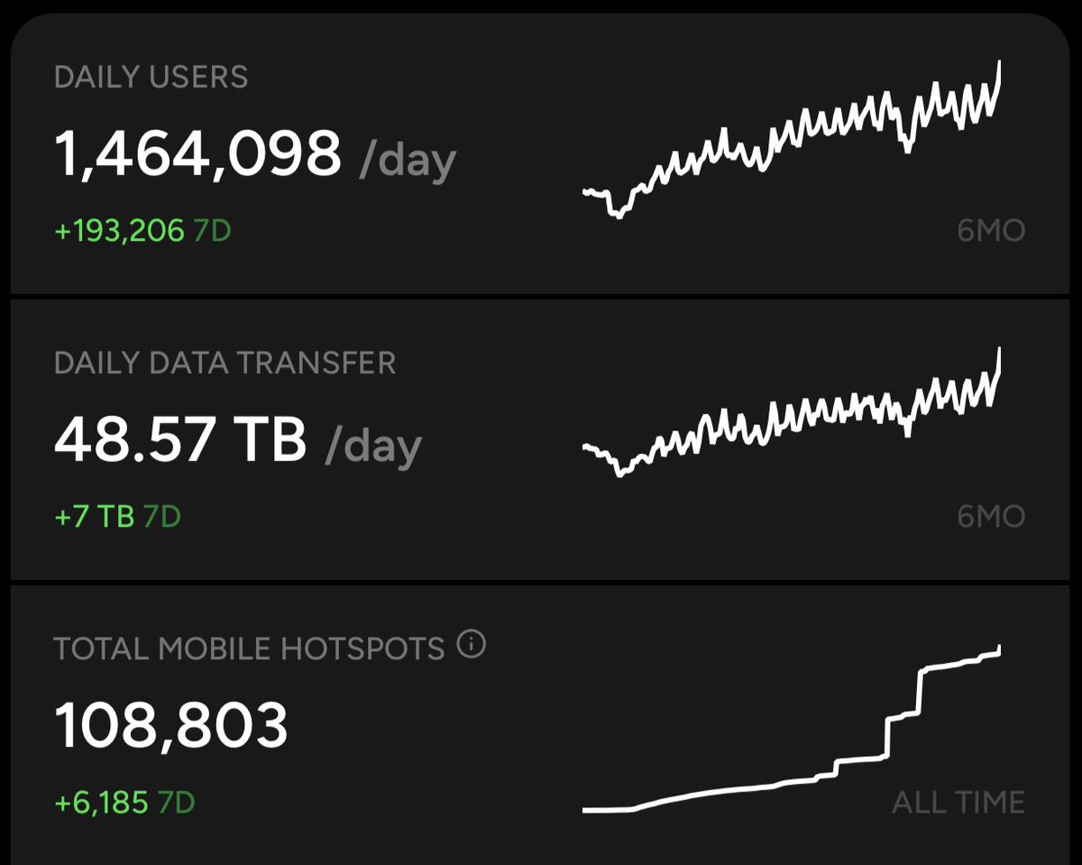 Helium Network Statistics showing daily users, data transfer, and mobile hotspots