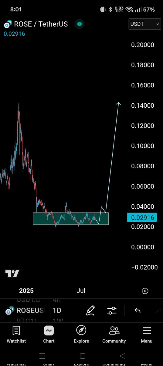 $Rose
Still in the accumulation zone (0.020 to 0.033), once it breaks out it will do 5x easily.