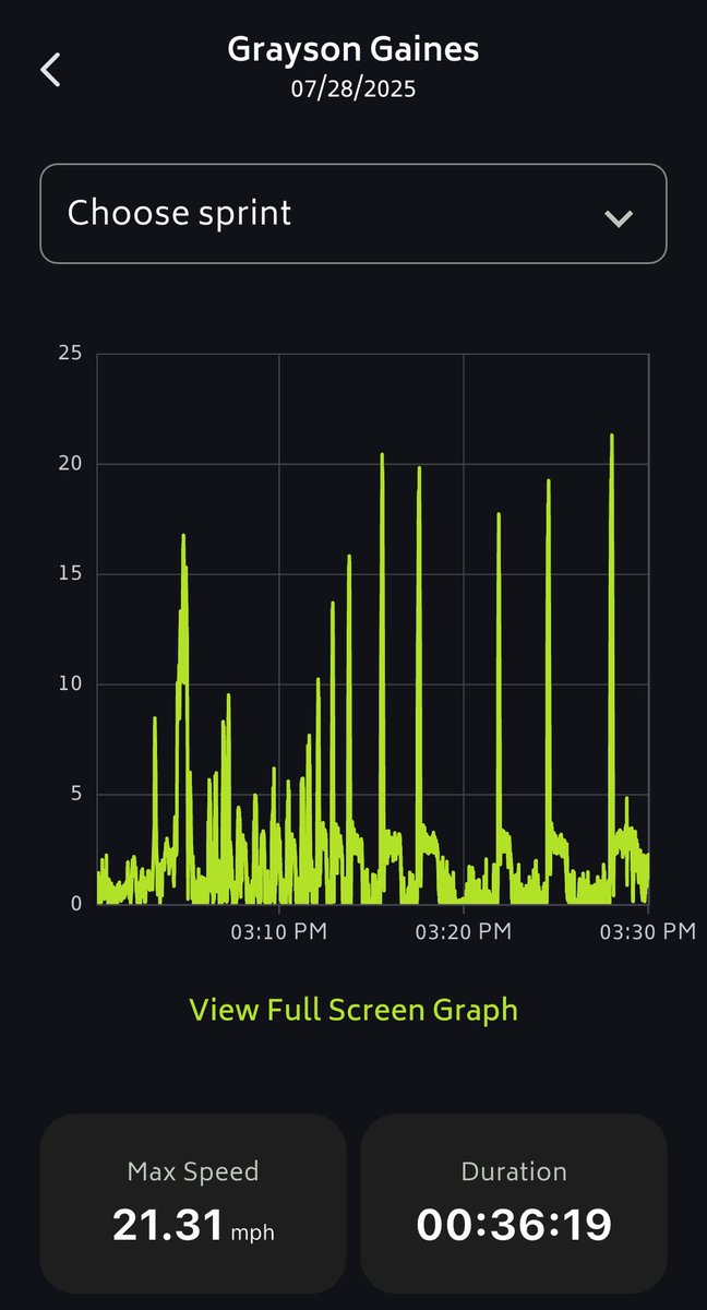 Hit 21.03 mph during speed training using the <a href="/FiyrPod/">FiyrPod GPS System</a>.