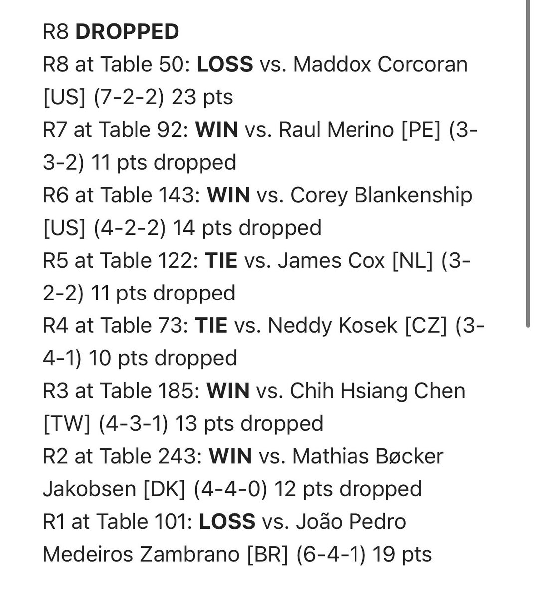 AtillaG05's tweet photo. That wraps up my first worlds experience.

Went 4-2-2 

Ended 180th, unfortunately lost my win and in for day 2, but still very proud of my accomplishment.
 
Looking forward to next season. https://t.co/fkItlZHkbN