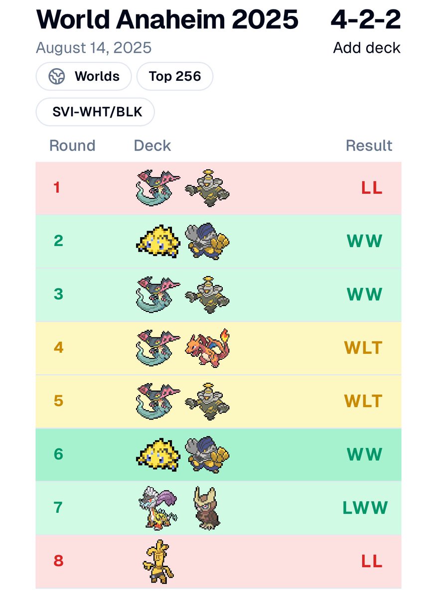 AtillaG05's tweet photo. That wraps up my first worlds experience.

Went 4-2-2 

Ended 180th, unfortunately lost my win and in for day 2, but still very proud of my accomplishment.
 
Looking forward to next season. https://t.co/fkItlZHkbN