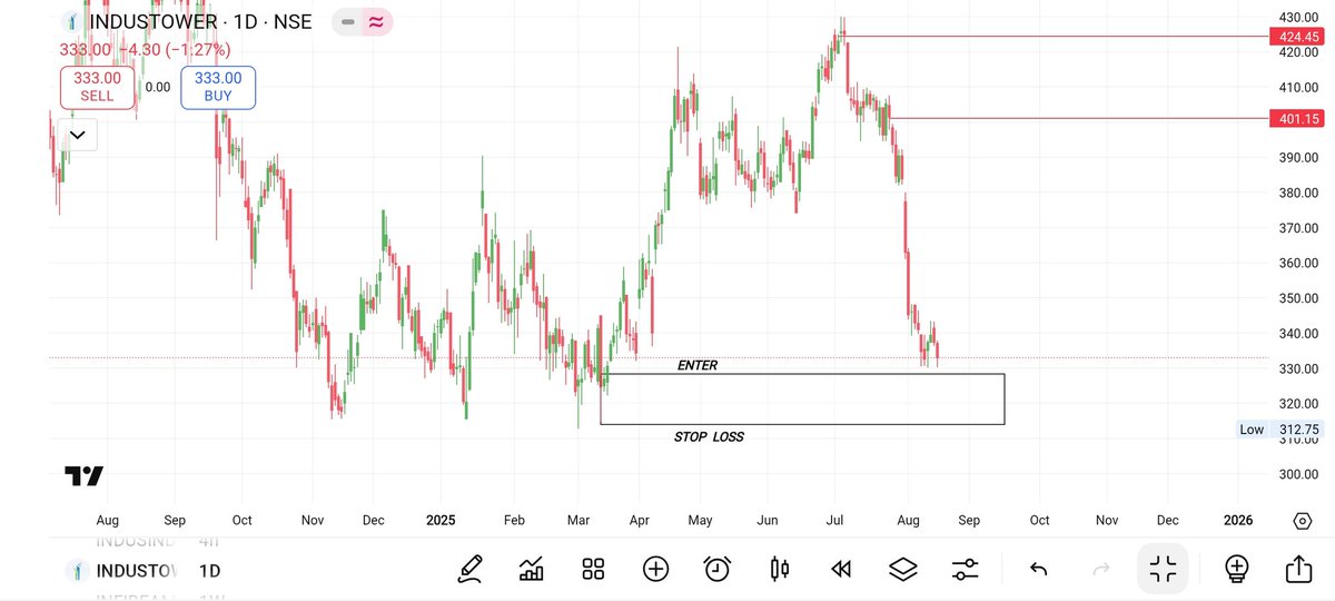 TRADE_TALES_01's tweet photo. DEMAND ZONE SETUP 
1 # INDUSTOWER 
SHORT TERM VIEW CANDIDATE 
BUY :-328
SL :- 314
TGT :-401/425

#Tra #trading #investing #stocks #Demand
#nifty #Stcok #banknifty #supplyzone @Jagadeesh0203 @Stock_Precision @nakulvibhor @caniravkaria @ValueIn84502221 @microcp2mltibgr  #Trading https://t.co/DvR2HxcTdQ