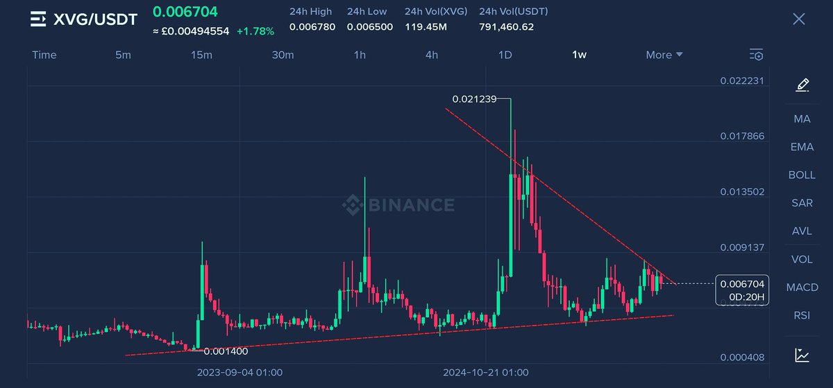 XVG is going to create millionaires...

Breakout is going to be magnanimous 😱 .

#XGV
#verge