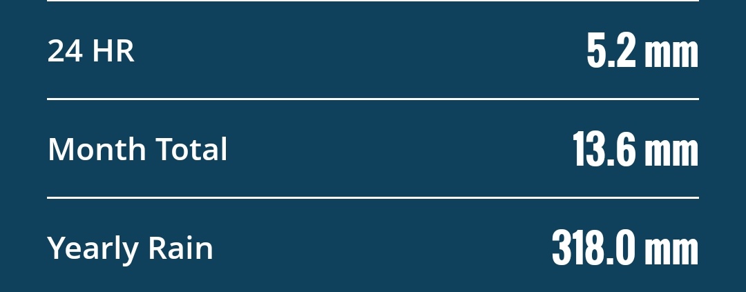 Royapettah AWS readings(17/08)

Ending 8:30am : 5.2mm
Month   : 14mm
SWM : 188.2mm  
Year : 318mm
#ChennaiRains ,#TamilNadu,#SWM2025
<a href="/KeaWeather/">Keaweather</a>
<a href="/MasRainman/">MasRainman</a>
<a href="/JW_Chennai/">Jaswanth Weatherman</a> ,
<a href="/ChennaiRains/">Chennai Rains (COMK)</a>
<a href="/jhrishi2/">Hrishi Jawahar</a>
<a href="/shubhamtorres09/">Weatherman Shubham</a>
<a href="/Selwyyyyn/">Sel</a>
<a href="/praddy06/">Tamil Nadu Weatherman</a>