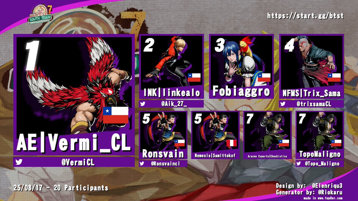 Alérgicos al Top 8 (@team_alt8) on Twitter photo Aquí el top 8 de 🐺Back to Southtown 7🐺
Felicitaciones a
🥇 <a href="/VermiCL/">Vermi</a>
2nd. <a href="/Aik_27_/">Aik27</a>
3rd. Fobiaggro
4th. <a href="/trixsama_CL/">Trix_Sama 🔥El Hombre Pala🔥🎙️🕹️🎮</a>
5th. <a href="/ronsvain/">Ron SVaiN</a> / Samittokof
7th. Chuckistico / <a href="/Topo_Maligno/">Pedro Panza Concha</a>
Gracias por participar y nos vemos en un siguiente torneo Aquí el top 8 de 🐺Back to Southtown 7🐺
Felicitaciones a
🥇 <a href="/VermiCL/">Vermi</a>
2nd. <a href="/Aik_27_/">Aik27</a>
3rd. Fobiaggro
4th. <a href="/trixsama_CL/">Trix_Sama 🔥El Hombre Pala🔥🎙️🕹️🎮</a>
5th. <a href="/ronsvain/">Ron SVaiN</a> / Samittokof
7th. Chuckistico / <a href="/Topo_Maligno/">Pedro Panza Concha</a>
Gracias por participar y nos vemos en un siguiente torneo