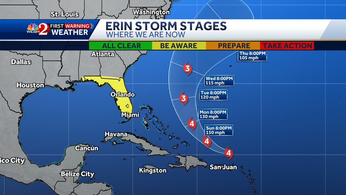 TMainolfiWESH's tweet photo. The 11 pm update on #erin shows it now moving WNW at 14 mph. Winds have lowered to 140 mph, this however a dangerous CAT4. T.S. watches have been lifted for the #Windward Islands. Models show a turn the next few days but until we see that turn lets "Be Aware" of what it's doing. https://t.co/O6f5alyz4f