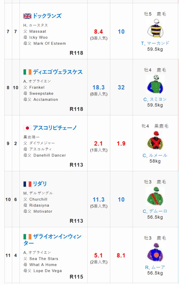 ジャックルマロワ賞】JRAと現地フランス（PMU）の単勝オッズです。発走