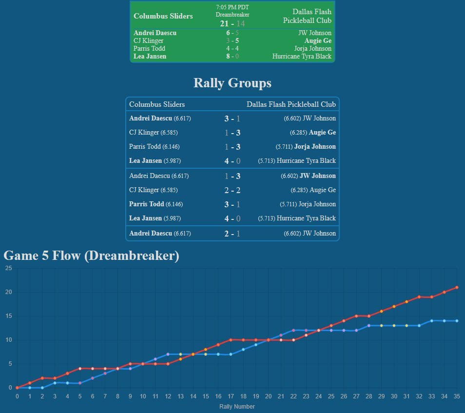 PickleKeyStats's tweet image. The @ColumbusSliders took down the @DallasFlashPB in match 2
But more importantly, this was the 300th Dreambreaker in @MajorLeaguePB history!