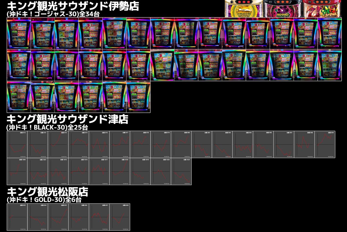 📝THE MATCH取材【データまとめ】

🔥8/16(土)
👑キング観光 12店舗（愛知県・三重県）👑
【各店舗のピックアップ機種：沖ドキ！シリーズ】
王者のプライドをたっぷりと感じた、取材当日のデータをしっかりと振り返り！『THE MATCH』のレポートを更新してまいりましょう!!📝✨✨

✅キング観光新瑞店