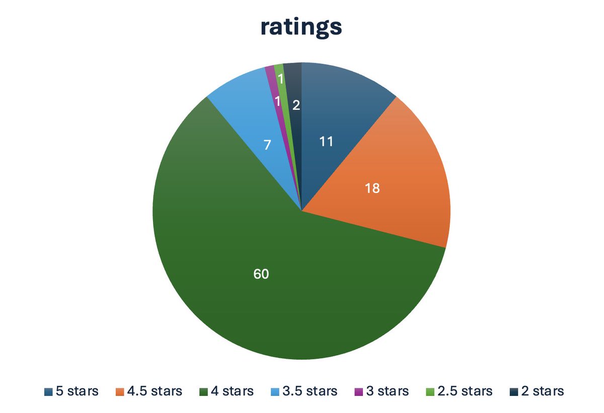 I just hit 100 books read this year, so OF COURSE I procrastinated by creating various pie charts quantifying those 100 books