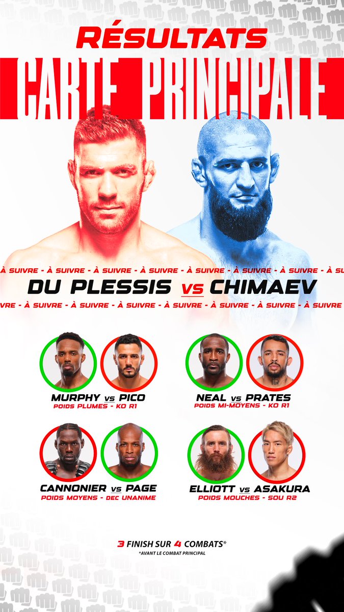 TKOPRODUCTION_'s tweet photo. 🤩 LES RÉSULTATS DE LA CARTE PRINCIPALE 🤩
(Avant le main-event) #RMCMMA #UFC319 
⬇️⬇️⬇️ https://t.co/a4Ui69lRQb
