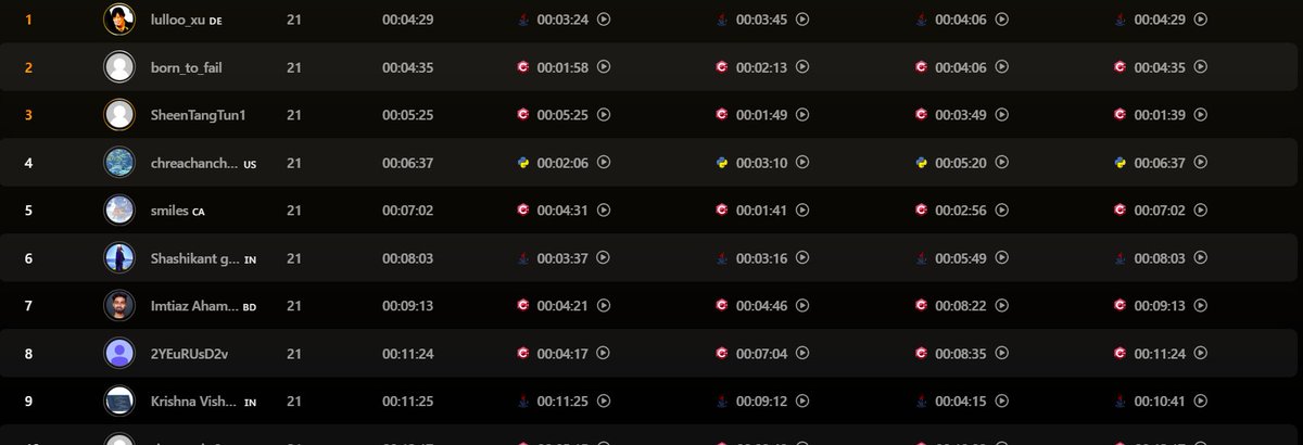 otakuayush_'s tweet image. Today's LeetCode contest: Top 3.
4 questions that would take me at least 1.5 min to even understand… they finished in 4 minutes.
@LeetCode tf? 😭
#LeetCode #leetcodecontest #dsa #python
