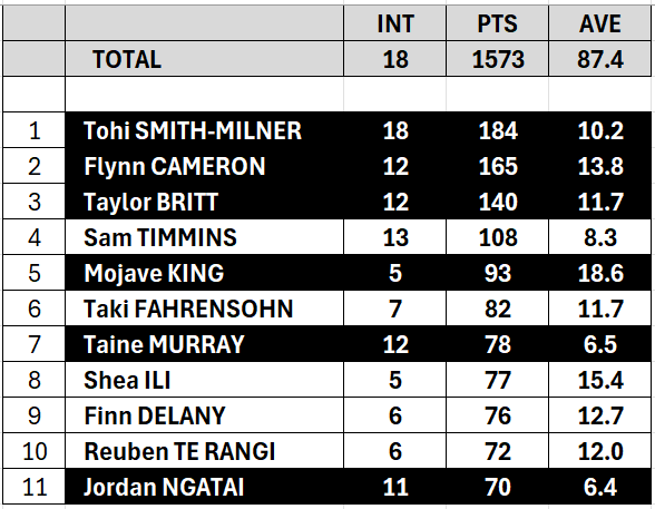 Tony O'Connor (@tonyonz71) on Twitter photo Most Points by a <a href="/TallBlacks/">Tall Blacks</a> ๐๐ณ๐ฟ๐ in FIBA Asia Cup history!
- only Tohi has played all 18 internationals
- Tohi is 16 pts away from 'starting' the 200 Club
- Taylor 10 pts from the 150 club
- while Mojave could enter the 100 club after just 6 internationals!
- adding to Most Points by a <a href="/TallBlacks/">Tall Blacks</a> ๐๐ณ๐ฟ๐ in FIBA Asia Cup history!
- only Tohi has played all 18 internationals
- Tohi is 16 pts away from 'starting' the 200 Club
- Taylor 10 pts from the 150 club
- while Mojave could enter the 100 club after just 6 internationals!
- adding to