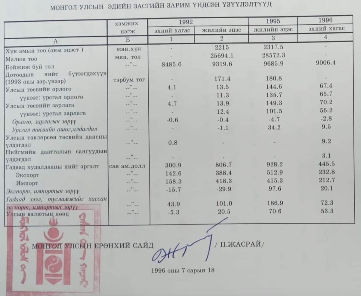 1992-1996 онд Монголын эдийн засаг ийм байв.