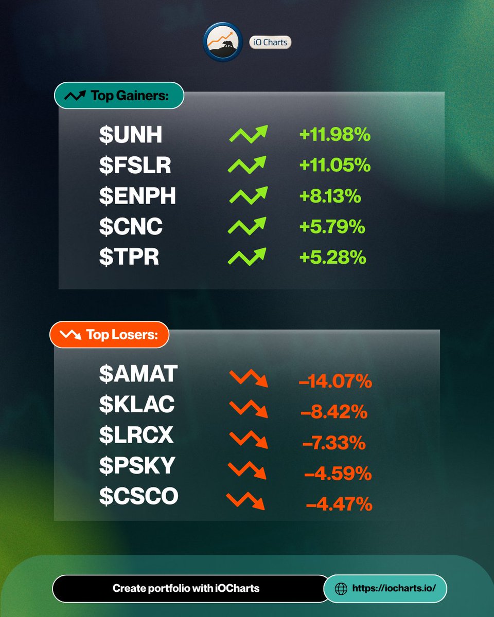📊 S&amp;P 500 Market Movers

Top Gainers:
$UNH +11.98%
$FSLR +11.05%
$ENPH +8.13%
$CNC +5.79%
$TPR +5.28%

Biggest Losers:
$AMAT –14.07%
$KLAC –8.42%
$LRCX –7.33%
$PSKY –4.59%
$CSCO –4.47%

Health care &amp; solar shine, while semis face pressure.

Track market movers + portfolio impact