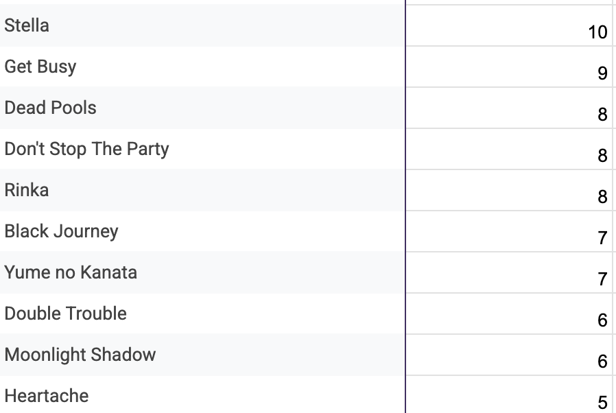 MADTRIGGERZ's tweet image. here's the interim votes for round zero of the #hypmicsongpoll2025