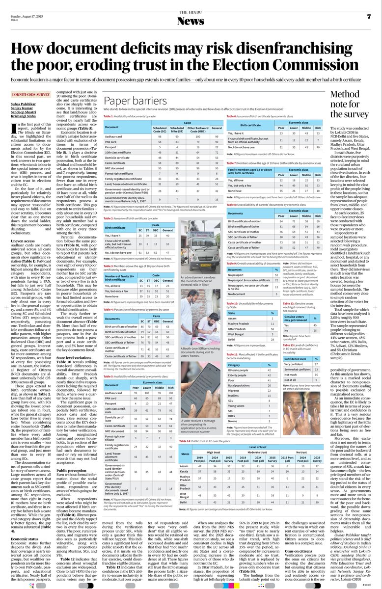 Findings from the latest Lokniti-CSDS survey, featured in <a href="/the_hindu/">The Hindu</a>  (August 17, 2025), reveal how deficits in essential documentation extend beyond individual exclusion to entire households, disproportionately affecting poorer and marginalized communities. 
The analysis