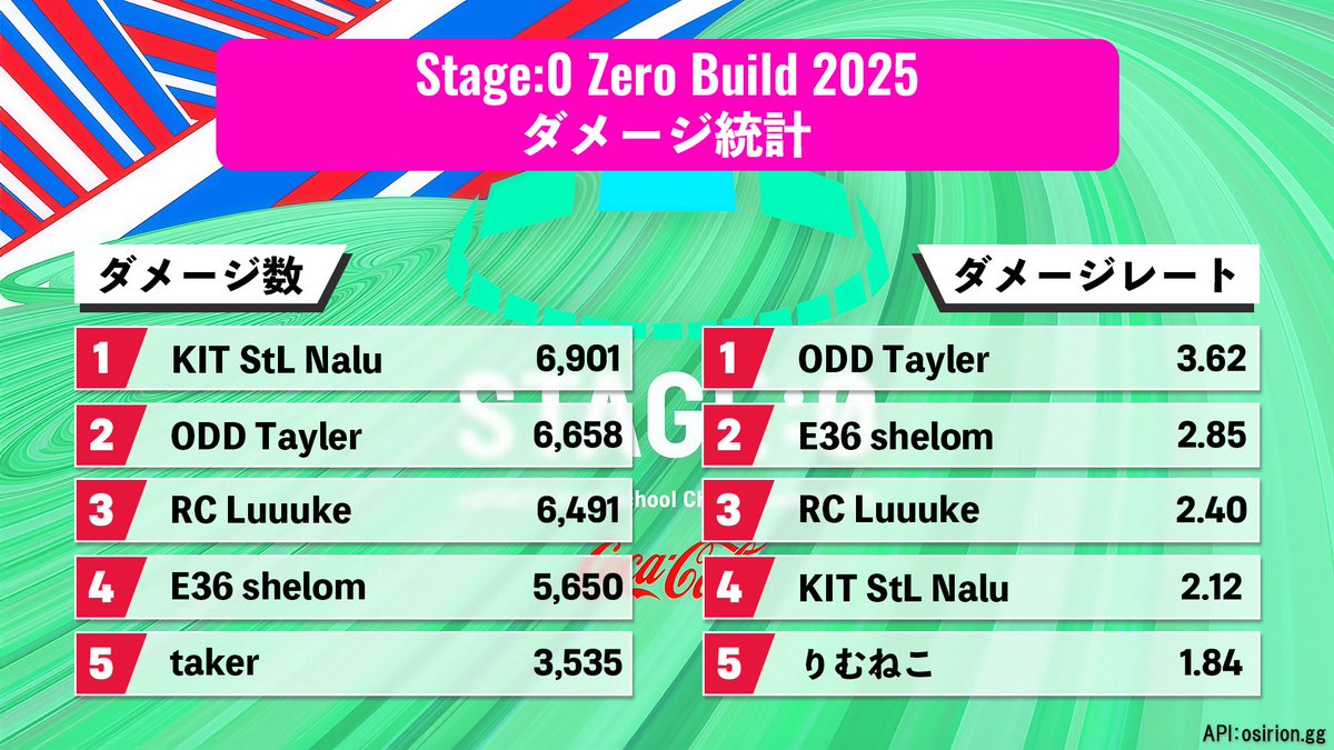 fnCompAssist's tweet image. 《 Stage:0 2025 フォートナイト 》

ゼロビルド部門 - ダメージ統計

ダメージ数🥇 @Nalu_2525 
ダメージレート🥇 @Tayler418 

#STAGE0