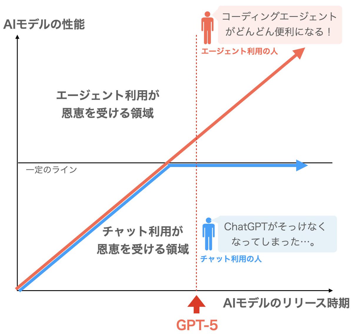 GPT-5への人々の反応で示されたのは「AIから享受する恩恵の格差」だ。 チャット利用のみの人には性能が飽和したように見え、AIの進歩を感じない。  一方、エージェント利用の人はAIがさらに便利になったように感じる。 結局、AIから受ける恩恵は使い方で異なり、その格差は ...