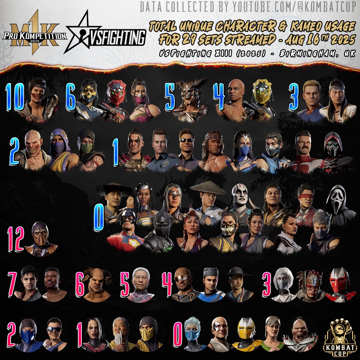 K0MBATCUP's tweet photo. #MK1ProKompetition VSFighting XIII Total Character / Kameo Usage For Streamed Sets. #MortalKombat1 #MK1

🫡https://t.co/QUcvtAbj90

(# 𝘪𝘴 𝘶𝘯𝘪𝘲𝘶𝘦 𝘴𝘦𝘭𝘦𝘤𝘵𝘦𝘥 𝘱𝘦𝘳 𝘱𝘭𝘢𝘺𝘦𝘳 𝘦𝘢𝘤𝘩 𝘴𝘦𝘵, 𝘯𝘰 𝘥𝘶𝘱𝘭𝘪𝘤𝘢𝘵𝘦 𝘴𝘦𝘭𝘦𝘤𝘵𝘪𝘰𝘯 𝘥𝘶𝘳𝘪𝘯𝘨 𝘴𝘢𝘮𝘦 𝘴𝘦𝘵) https://t.co/aKDC97Mk6O