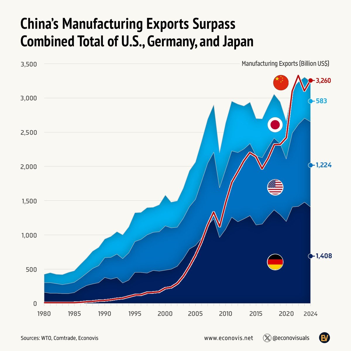 图表显示从1980到2024年中国制造业出口超过美、德、日三国合计