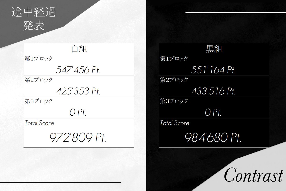 Arcaea_Contrast's tweet photo. こちらが第2ブロック終了時点での白組、黒組の合計点です。 第3ブロックまで是非お付き合いください。 https://t.co/X1WoIJMAMN