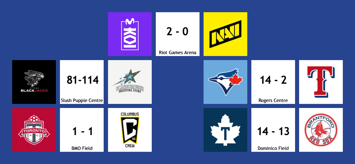 SportingTDot's tweet photo. Results for August 16th

🖥️ Movistar KOI d. Natus Vincere, 2-0
🏀 Shooting Stars d. BlackJacks, 114-81
⚾️ Blue Jays d. Rangers, 14-2
⚽️ Toronto FC draws Columbus Crew, 1-1
⚾️ Maple Leafs d. Red Sox, 14-13

#TorontoSports #MKOIWIN #SSS4 #LightsUpLetsGo #TFCLive #FillTheHill https://t.co/GVHD2JLrGN