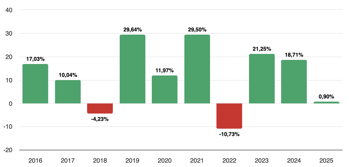 🚀 Rentabilidades positivas (casi) todos los años: el fondo temático de big data/IA encadena 7 de los últimos 9 años en positivo 🔥

Rentabilidades por año (naturales):

2016: +17,03% 🟢
2017: +10,04% 🟢
2018: –4,23% 
2019: +29,64% 🟢
2020: +11,97% 🟢
2021: +29,50% 🟢
2022: