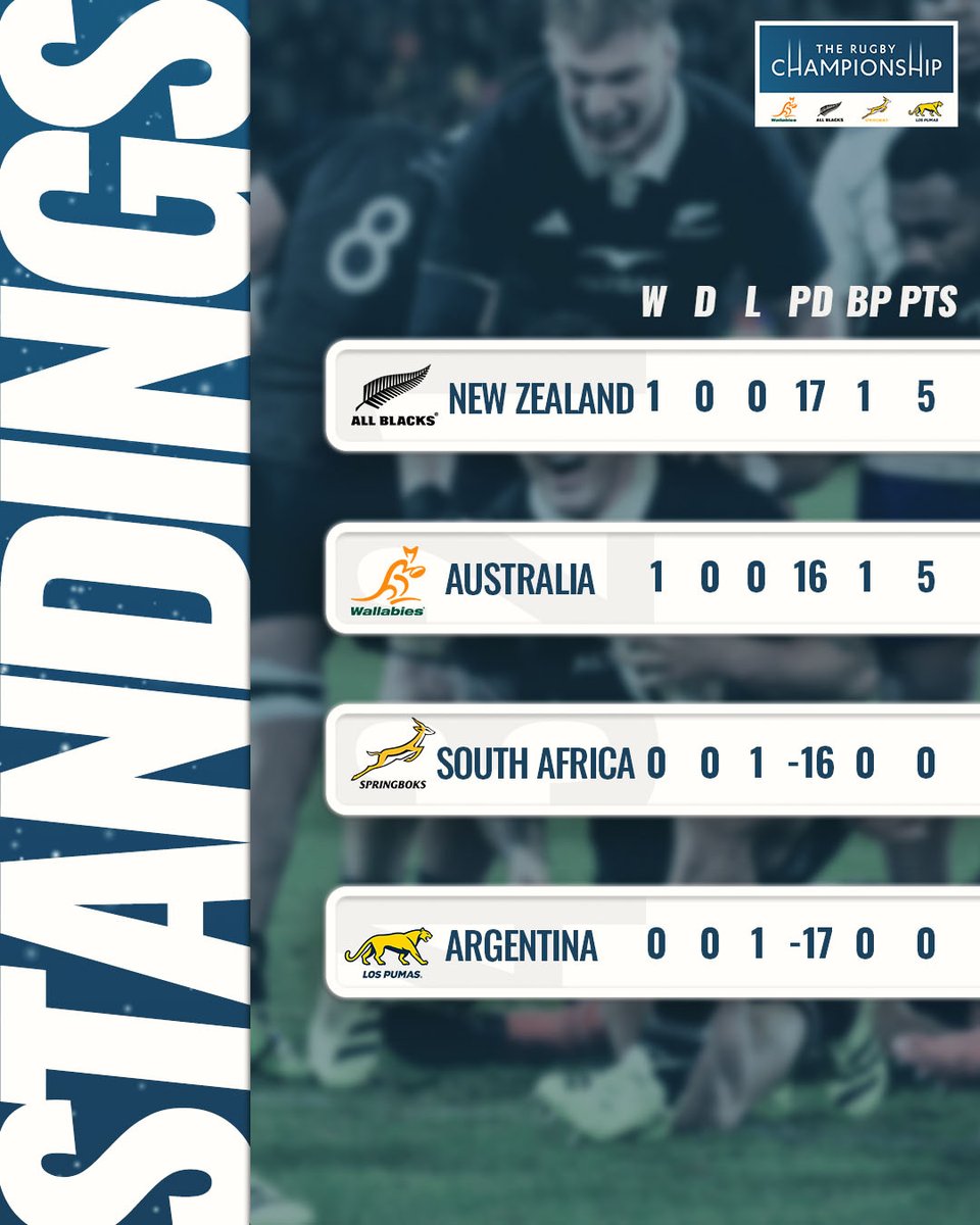What an EPIC first round of The Rugby Championship! 🤩

How's your team placed after Round 1️⃣?

#TheRugbyChampionship