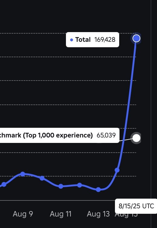 📈 From 10k to 165k Robux daily.

🤩 How beautiful it is to see how things grow
😊 It feels amazing to see the impact of the work we do grow like this!

📩  DMs open for collaborations.
#ROBLOX  #RobloxDev