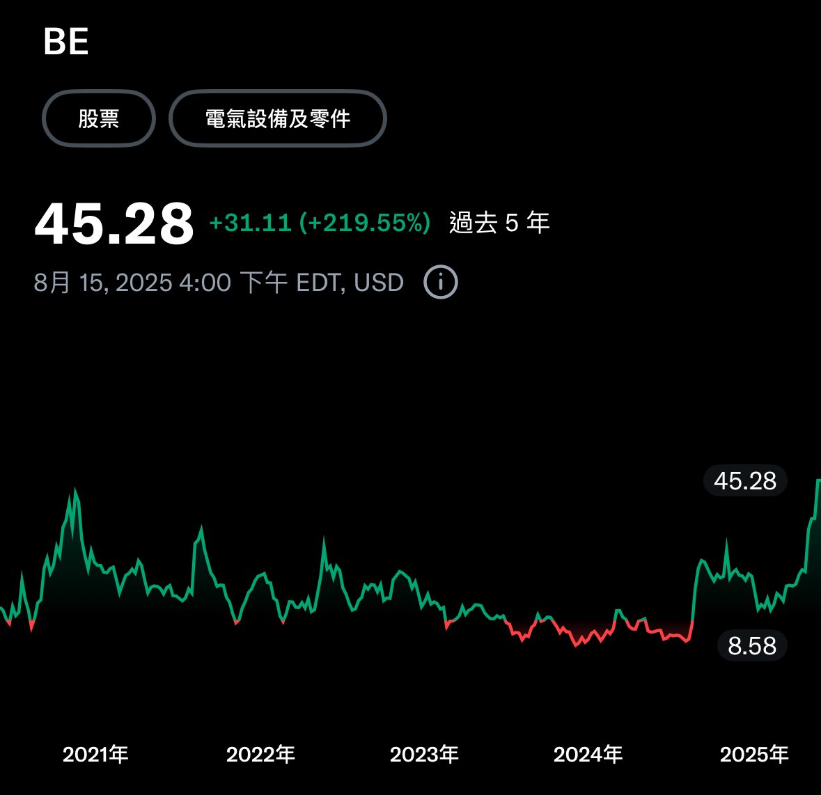 WSTAnalystApe's tweet photo. $BE
川普簽下「加速能源生產」行政命令後，AI 資料中心自建電廠的門檻大幅降低，不必再苦等動作遲緩的公家電網。
就連過去因成本高昂乏人問津的 氫能，也因「快速上線」的優勢，被急著要電的甲骨文採用，首度打進 AI 資料中心的核心供電設備，躍升天然氣渦輪的第二選擇。
原本上市多年毫無亮點的 Bloom Energy，短短幾個月股價翻近兩倍，搖身一變成為 AI 基建的黑馬！