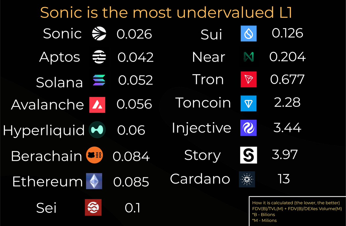 RockRehoboam's tweet photo. Sonic is easily one of the most overlooked Layer 1s right now

I’ve been running numbers across major chains, comparing value locked and on-chain trading activity and $S keeps coming out ahead. In terms of TVL efficiency and DEX volumes, the market hasn’t priced it right yet.

My scoring method was simple:
FDV ÷ TVL + FDV ÷ DEX volume
(lower score = better value)

The results are clear: Sonic at 0.026 ranks way ahead of chains people constantly hype. Solana, Avalanche, Aptos, even Ethereum all scored higher, meaning they’re more expensive relative to what’s actually happening on-chain.

When you zoom out, Sonic is running leaner, delivering volume, and still flying under radar.
$S has the fundamentals, the liquidity efficiency, and the usage just not the inflated multiples.

Feels like the best-kept secret in the L1 race right now.

@SonicLabs $S

Cc @matyv_7