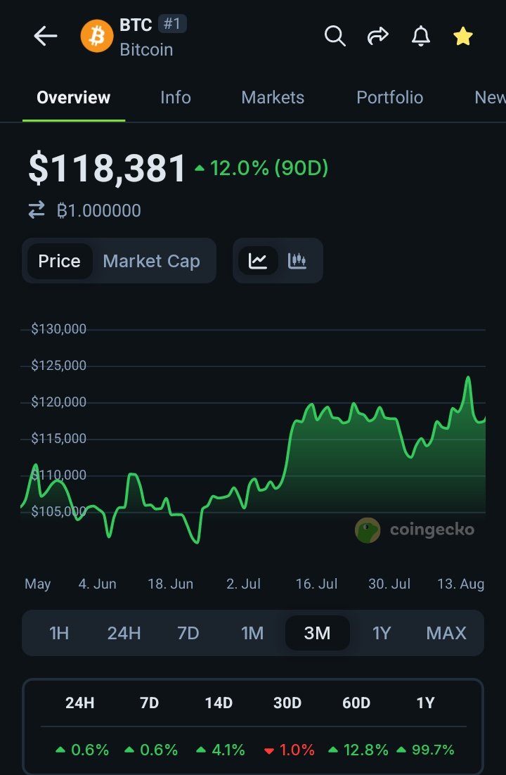 #bitcoin has stayed above $100K for over 100 consecutive days. Bullish 📈🔥