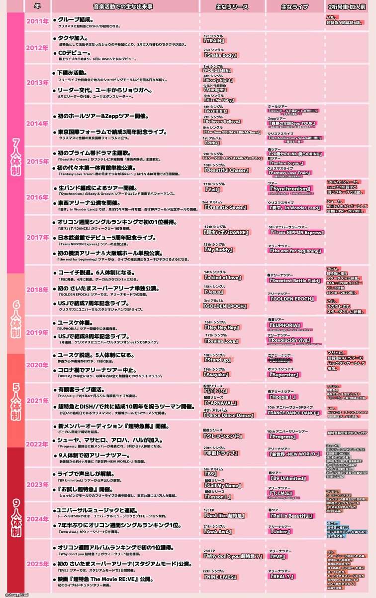 超特急をあまり詳しく知らない人向け用に超特急の歴史が分かる年表を