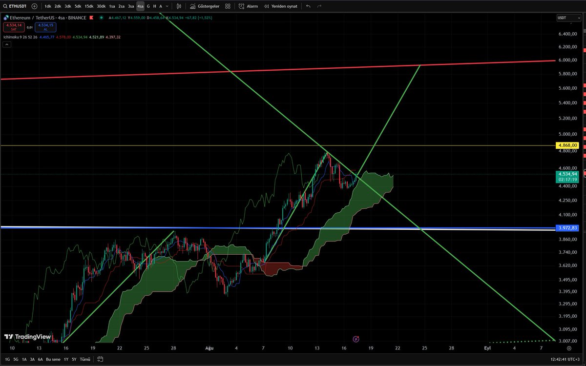 5900 geliyor #ethereum da