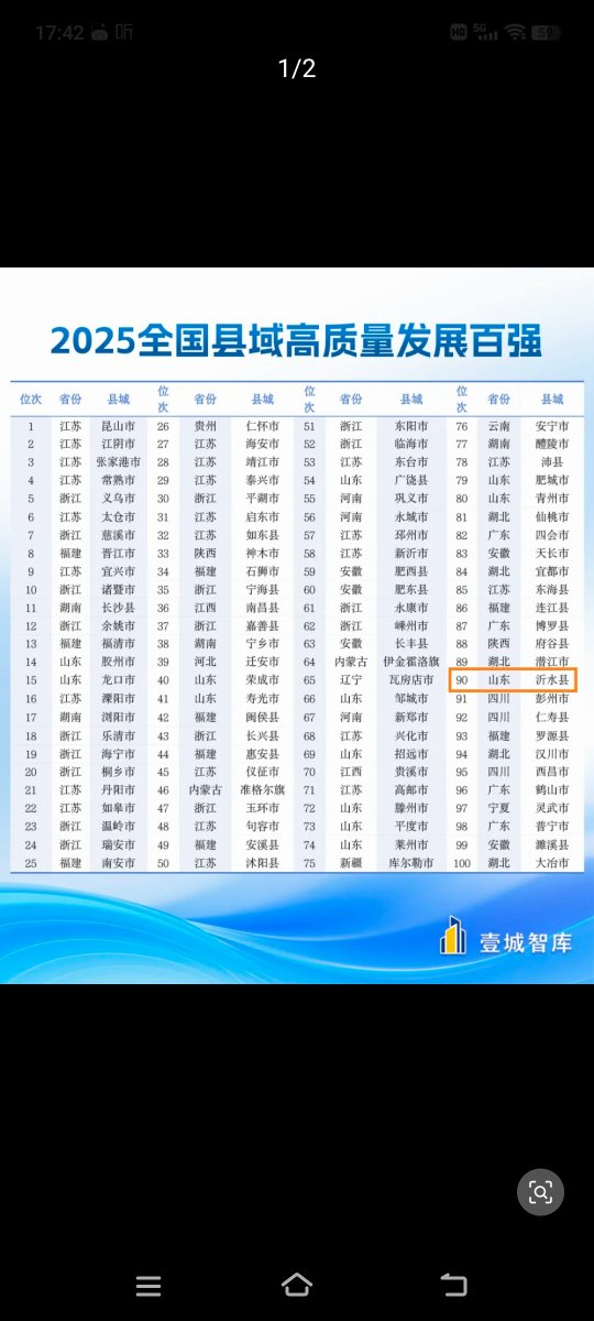 沂水县再次上榜“2025中国县域高质量发展百强县”，位居第90位，比2024年前进2个位次。