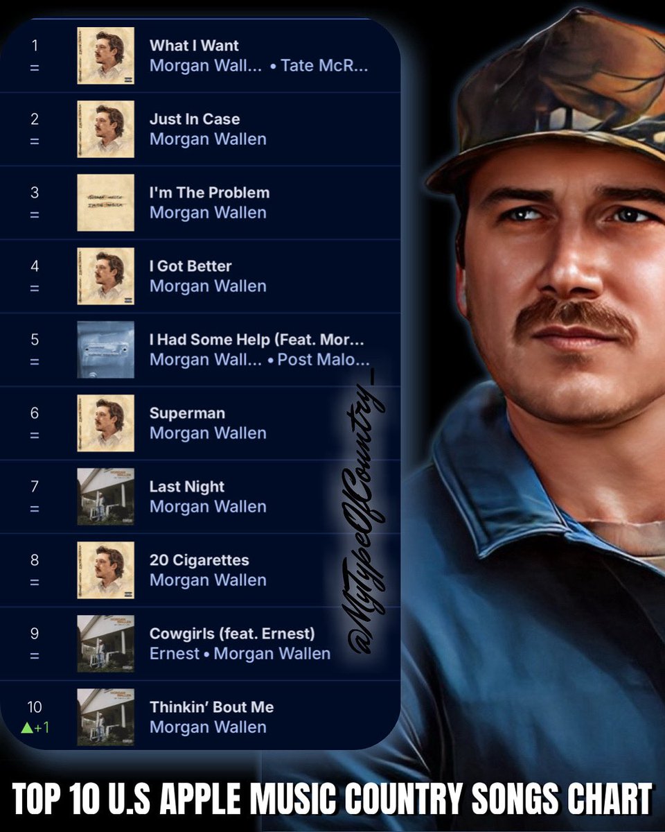 Mytypeofcountry's tweet image. @morganwallen clearly still DOMINATES the most streamed Country Music Songs Chart On Apple Music in the United States right about now, with 10 of his own tracks currently inside the entire top 10!! 

#morganwallen #countrymusic #thedominator  #applemusic