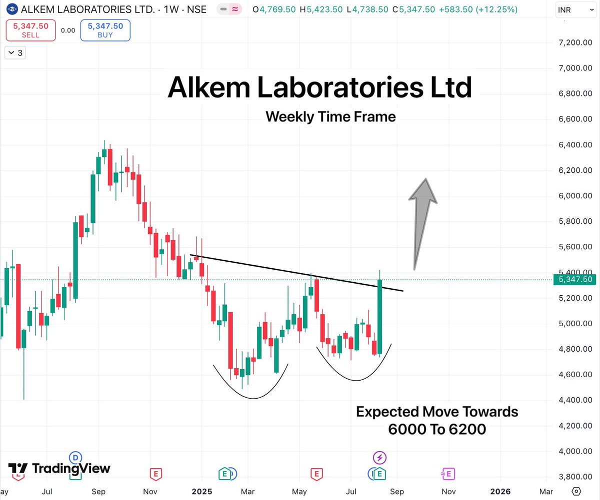 TradeTeam_'s tweet photo. #BuyOnDip stock for swing & positional
2. Alkem Laboratories Ltd
Reversal breakout after 7 months bottom fomation, 15% upmove possible from current area
#StockMarketIndia #BreakoutStocks #StocksToBuy #StocksToWatch #SwingTrading #Investing #stocks #FIIs https://t.co/EwVGFcStpu