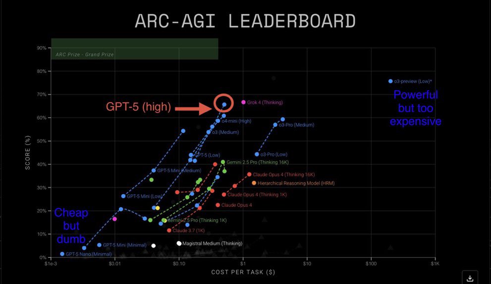 MrGr1ef's tweet photo. 🚨 GPT-5 makes progress in ARC-AGI: a balance of cost and abilities!

In the ARC-AGI benchmark, GPT-5 shows improvements in two aspects at once - cost minimization (including environmental impact) and maximization of opportunities. The model leads, balancing these goals, although it remains more expensive than competitors. In addition, GPT-5 acts as a router, selecting submodels for the optimal response to the task.
