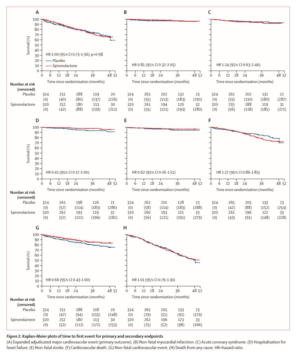 Brendon Neuen (@brendonneuen) on Twitter photo ALCHEMIST & ACHIEVE in <a href="/TheLancet/">The Lancet</a> this week
Spironolactone does not reduce cardiovascular morbidity / mortality in hemodialysis patients
Huge congrats to Mike Walsh, Patrick Rossignol & all involved
thelancet.com/journals/lance…
thelancet.com/journals/lance… ALCHEMIST & ACHIEVE in <a href="/TheLancet/">The Lancet</a> this week
Spironolactone does not reduce cardiovascular morbidity / mortality in hemodialysis patients
Huge congrats to Mike Walsh, Patrick Rossignol & all involved
thelancet.com/journals/lance…
thelancet.com/journals/lance…
