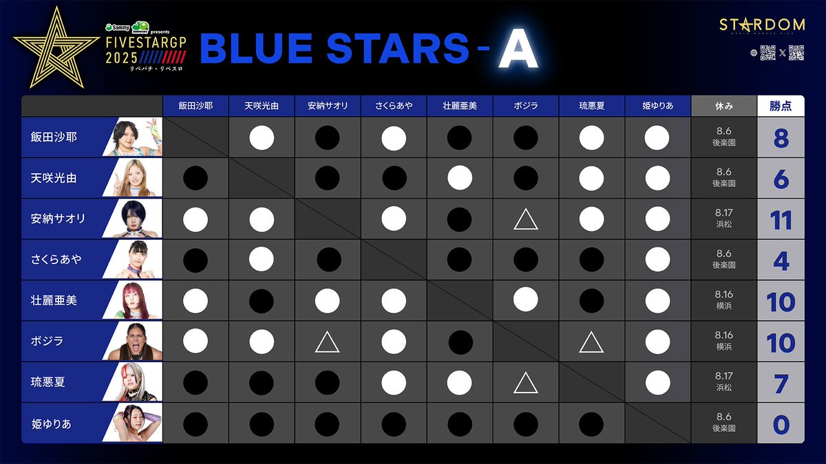 🏆#5STARGP リーグ戦最終順位‼️】 🟥RED STARS-A 🥇上谷沙弥 🥈ビー